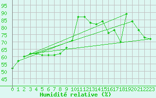Courbe de l'humidit relative pour Mhleberg