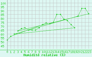Courbe de l'humidit relative pour Lac La Martre
