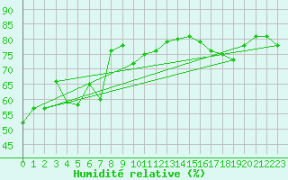 Courbe de l'humidit relative pour Giresun