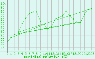 Courbe de l'humidit relative pour Nevers (58)