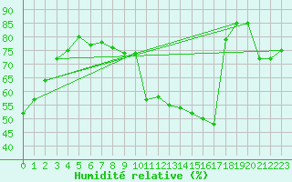 Courbe de l'humidit relative pour Lyon - Bron (69)