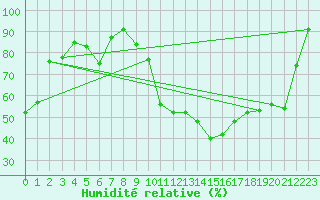 Courbe de l'humidit relative pour Oehringen