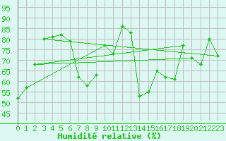 Courbe de l'humidit relative pour Kapfenberg-Flugfeld