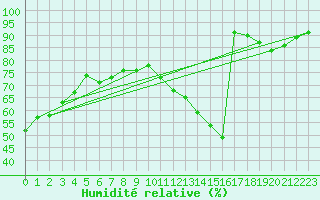 Courbe de l'humidit relative pour Limoges (87)