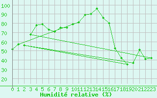 Courbe de l'humidit relative pour Monte Cimone