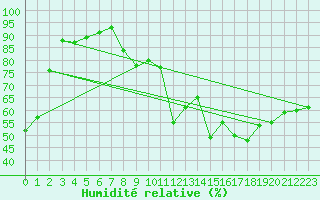 Courbe de l'humidit relative pour Ile Rousse (2B)