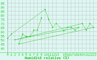 Courbe de l'humidit relative pour Akureyri