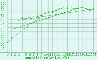 Courbe de l'humidit relative pour Kernascleden (56)