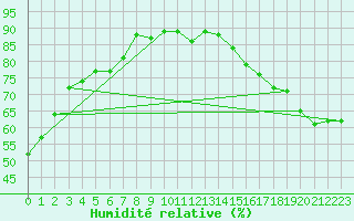 Courbe de l'humidit relative pour Berens River CS , Man.