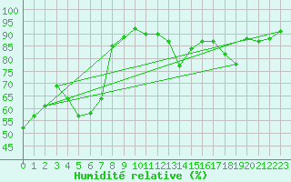 Courbe de l'humidit relative pour Trgueux (22)