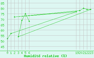 Courbe de l'humidit relative pour le bateau BATFR24