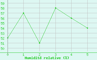 Courbe de l'humidit relative pour Porkalompolo