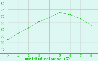 Courbe de l'humidit relative pour Morden CDA CS , Man.