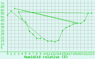Courbe de l'humidit relative pour Kars