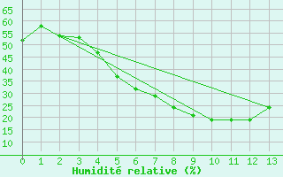Courbe de l'humidit relative pour Queen Alia Airport