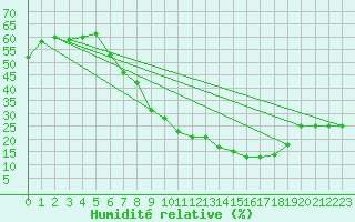Courbe de l'humidit relative pour Leon / Virgen Del Camino