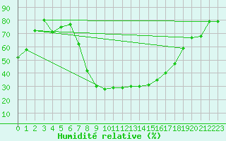 Courbe de l'humidit relative pour Vinars