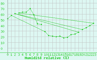 Courbe de l'humidit relative pour Torla