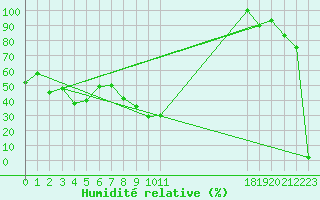 Courbe de l'humidit relative pour Capo Caccia