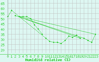 Courbe de l'humidit relative pour Castellfort
