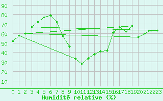 Courbe de l'humidit relative pour Messina