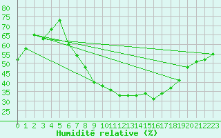 Courbe de l'humidit relative pour Trier-Petrisberg