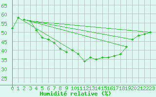 Courbe de l'humidit relative pour Inari Saariselka
