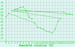 Courbe de l'humidit relative pour Belorado