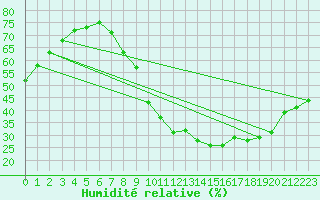 Courbe de l'humidit relative pour High Wicombe Hqstc