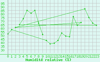 Courbe de l'humidit relative pour Salon-de-Provence (13)