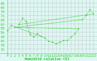 Courbe de l'humidit relative pour Wernigerode