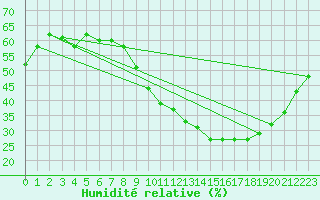 Courbe de l'humidit relative pour Agde (34)