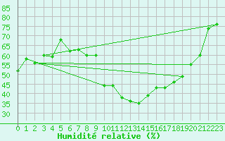 Courbe de l'humidit relative pour Nmes - Courbessac (30)
