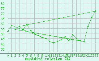Courbe de l'humidit relative pour Strasbourg (67)
