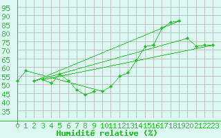 Courbe de l'humidit relative pour Wynau
