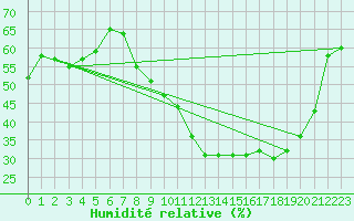 Courbe de l'humidit relative pour Pertuis - Grand Cros (84)