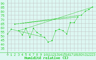 Courbe de l'humidit relative pour Calvi (2B)