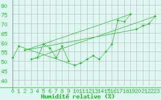 Courbe de l'humidit relative pour La Fretaz (Sw)