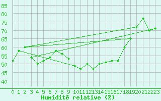 Courbe de l'humidit relative pour Aubenas - Lanas (07)