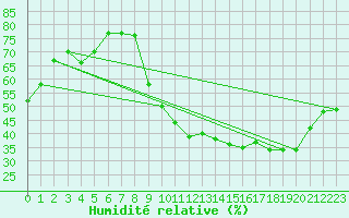 Courbe de l'humidit relative pour Laval (53)