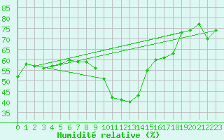 Courbe de l'humidit relative pour Bziers Cap d'Agde (34)