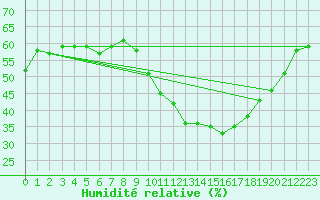 Courbe de l'humidit relative pour Roujan (34)