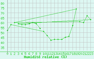 Courbe de l'humidit relative pour Paris - Montsouris (75)