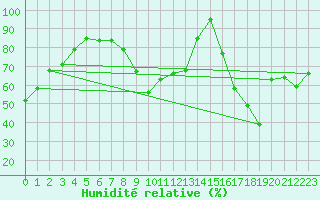 Courbe de l'humidit relative pour Sonnblick - Autom.