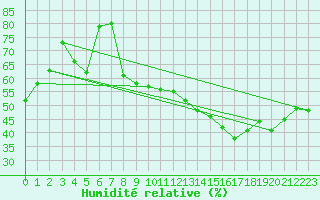 Courbe de l'humidit relative pour Cap Corse (2B)