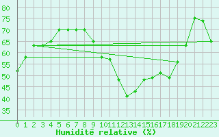 Courbe de l'humidit relative pour Les Pennes-Mirabeau (13)