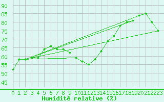 Courbe de l'humidit relative pour Cap Pertusato (2A)