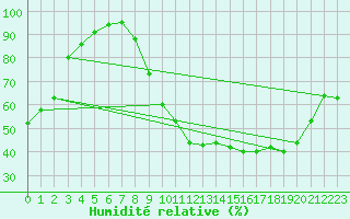 Courbe de l'humidit relative pour Orval (18)