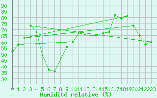 Courbe de l'humidit relative pour Selonnet - Chabanon (04)