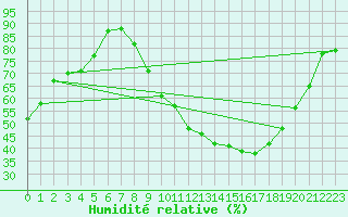 Courbe de l'humidit relative pour Laragne Montglin (05)